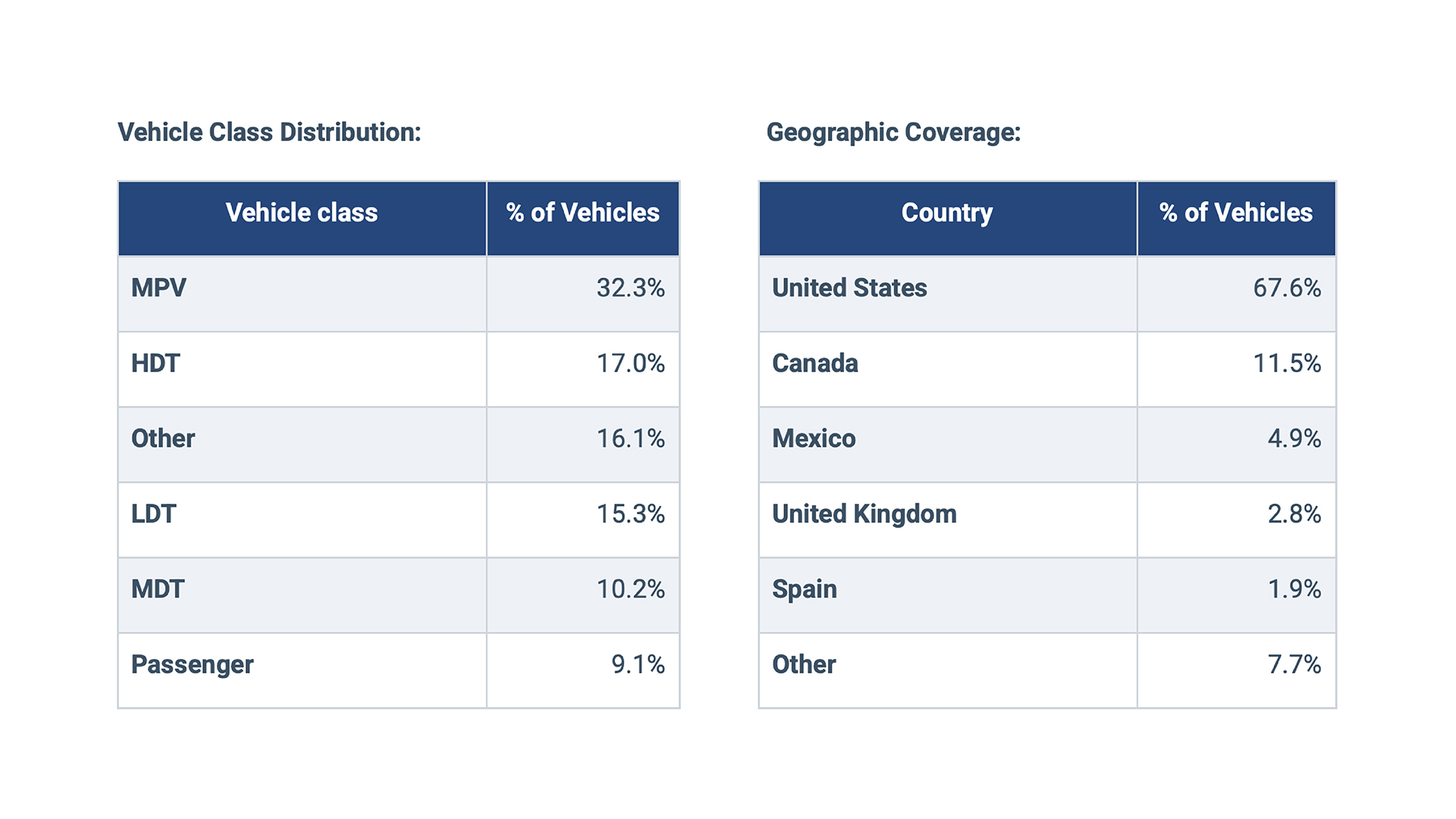 Vehicle Class Distribution and Geographic Coverage